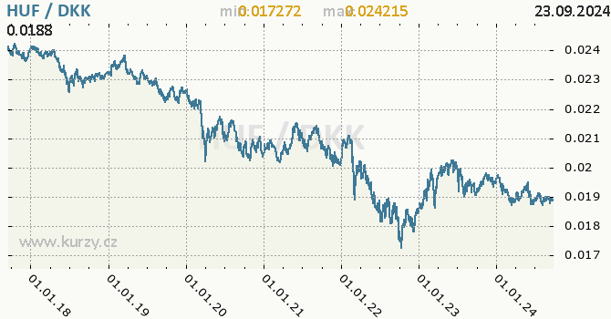 Vvoj kurzu HUF/DKK - graf