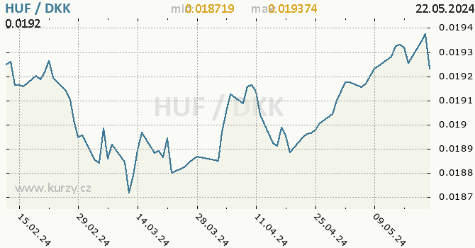 Vvoj kurzu HUF/DKK - graf