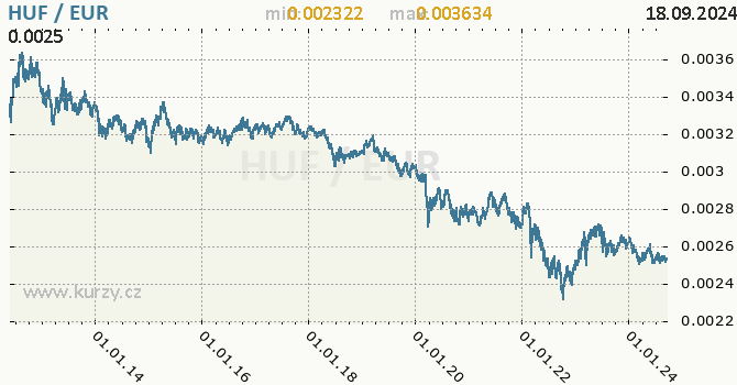 Vvoj kurzu HUF/EUR - graf