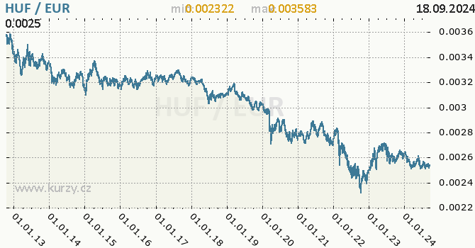 Vvoj kurzu HUF/EUR - graf