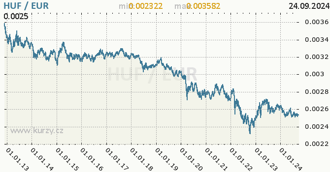 Vvoj kurzu HUF/EUR - graf