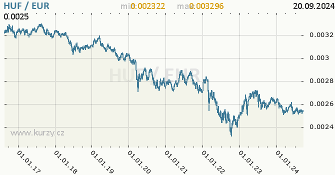 Vvoj kurzu HUF/EUR - graf