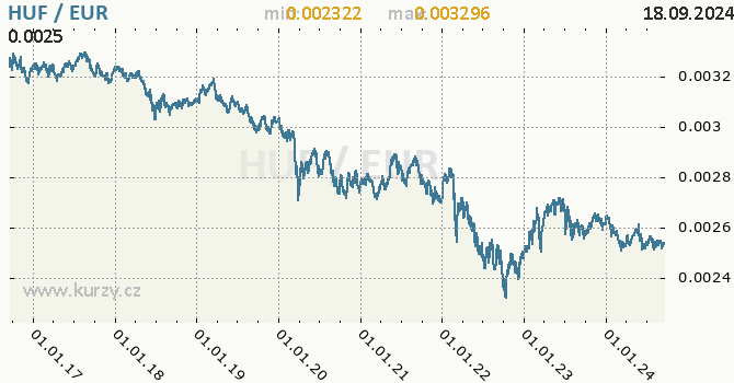 Vvoj kurzu HUF/EUR - graf