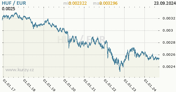 Vvoj kurzu HUF/EUR - graf