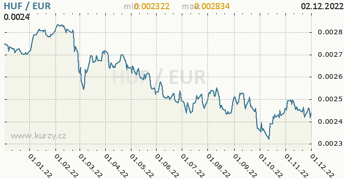 Vývoj kurzu HUF/EUR - graf