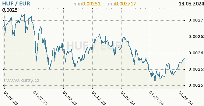 Vvoj kurzu HUF/EUR - graf