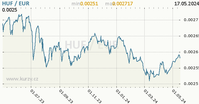 Vvoj kurzu HUF/EUR - graf