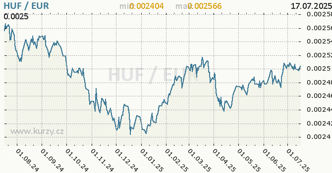 Vvoj kurzu HUF/EUR - graf