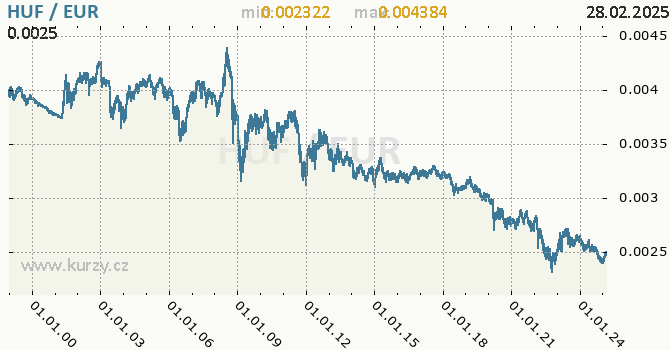 Graf výmenného kurzu HUF/EUR