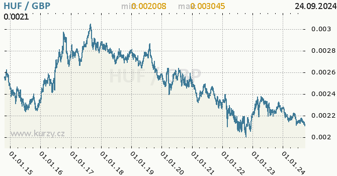 Vvoj kurzu HUF/GBP - graf