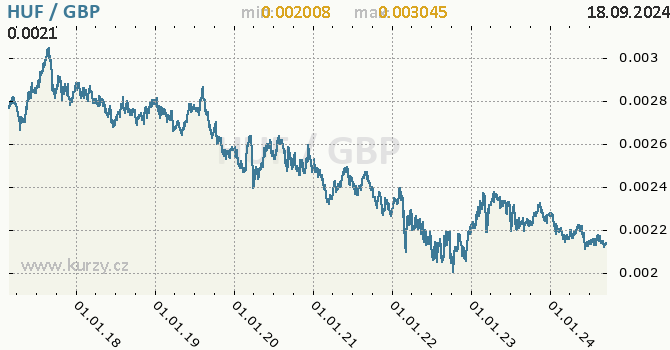 Vvoj kurzu HUF/GBP - graf