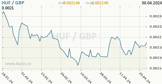 Vvoj kurzu HUF/GBP - graf