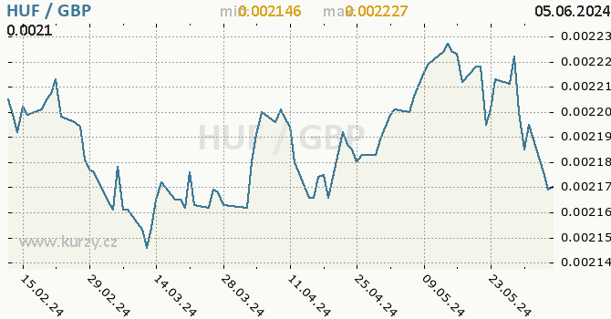 Vvoj kurzu HUF/GBP - graf