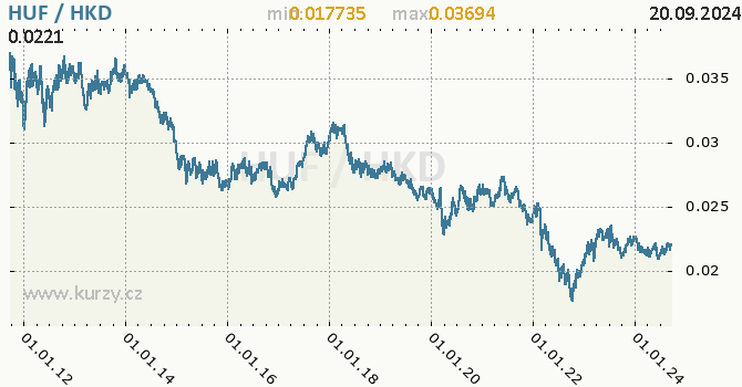 Vvoj kurzu HUF/HKD - graf