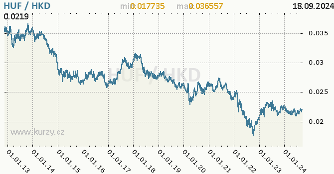 Vvoj kurzu HUF/HKD - graf