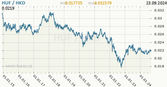 Vvoj kurzu HUF/HKD - graf