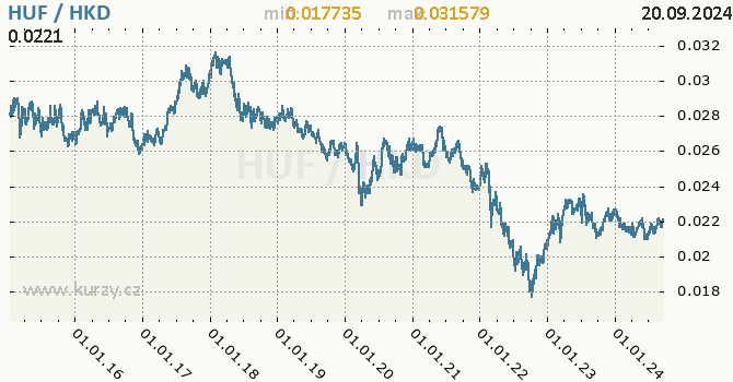 Vvoj kurzu HUF/HKD - graf