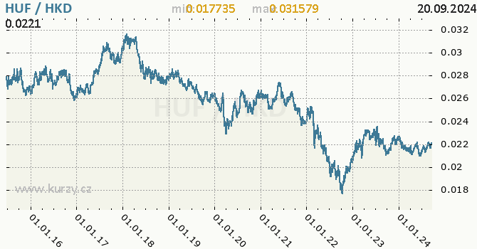 Vvoj kurzu HUF/HKD - graf