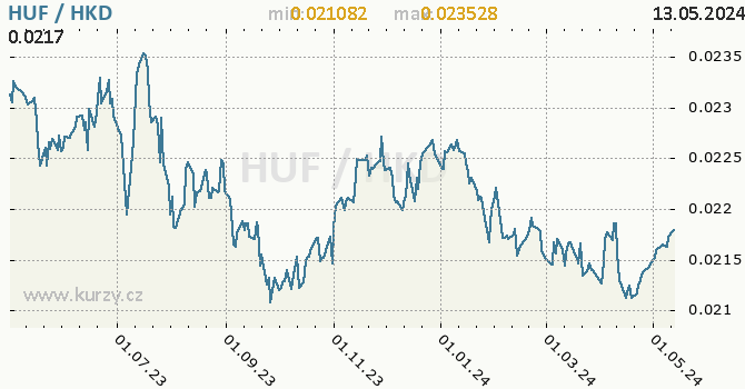 Vvoj kurzu HUF/HKD - graf
