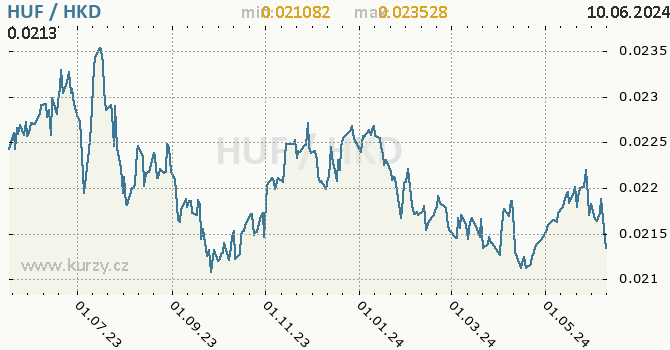 Vvoj kurzu HUF/HKD - graf