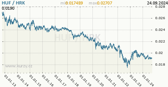 Vvoj kurzu HUF/HRK - graf
