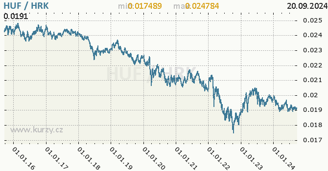 Vvoj kurzu HUF/HRK - graf
