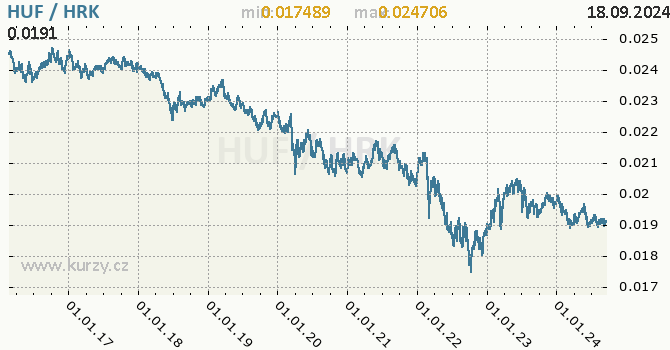 Vvoj kurzu HUF/HRK - graf