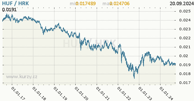 Vvoj kurzu HUF/HRK - graf