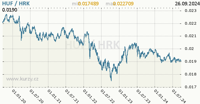 Vvoj kurzu HUF/HRK - graf