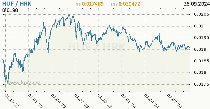 Vvoj kurzu HUF/HRK - graf