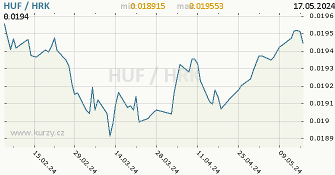 Vvoj kurzu HUF/HRK - graf