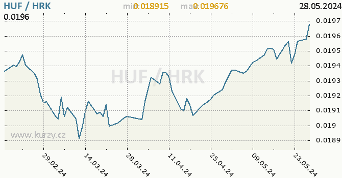 Vvoj kurzu HUF/HRK - graf