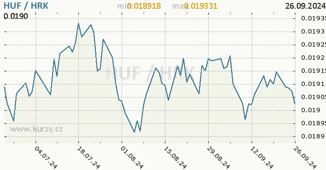 Vvoj kurzu HUF/HRK - graf