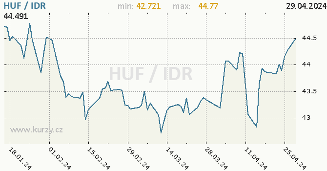 Vvoj kurzu HUF/IDR - graf