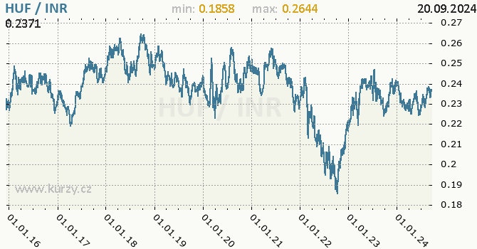 Vvoj kurzu HUF/INR - graf
