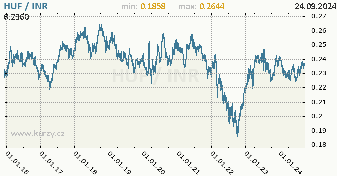 Vvoj kurzu HUF/INR - graf