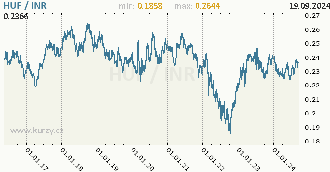 Vvoj kurzu HUF/INR - graf