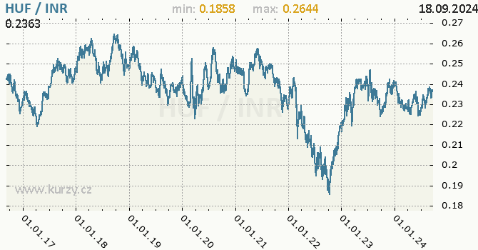 Vvoj kurzu HUF/INR - graf