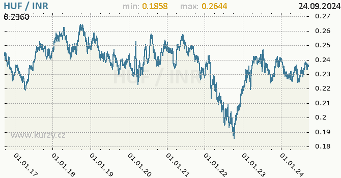 Vvoj kurzu HUF/INR - graf
