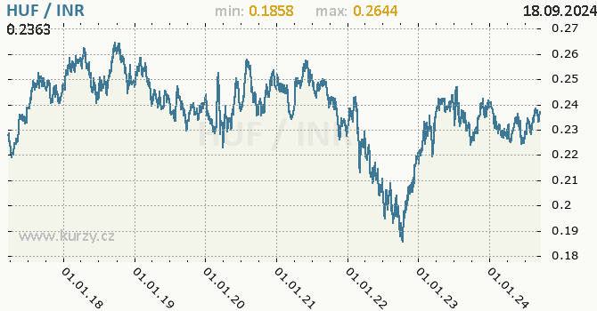 Vvoj kurzu HUF/INR - graf