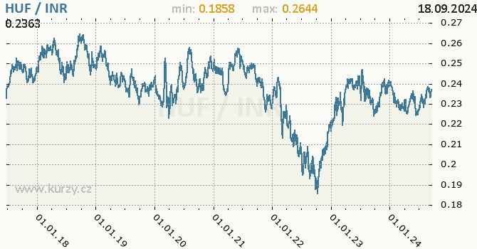 Vvoj kurzu HUF/INR - graf