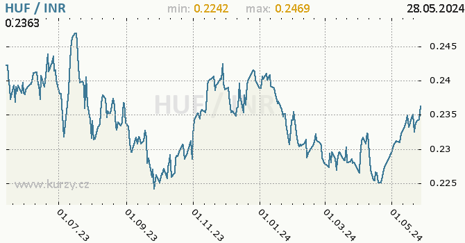 Vvoj kurzu HUF/INR - graf