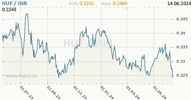 Vvoj kurzu HUF/INR - graf