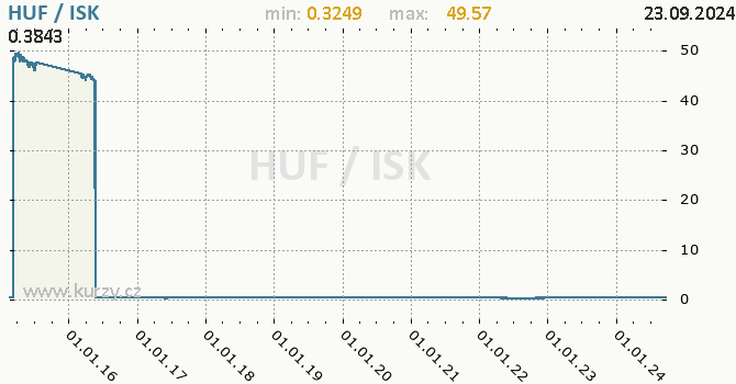Vvoj kurzu HUF/ISK - graf