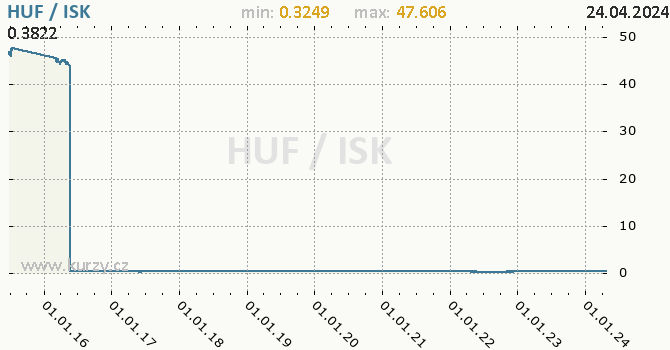 Vvoj kurzu HUF/ISK - graf
