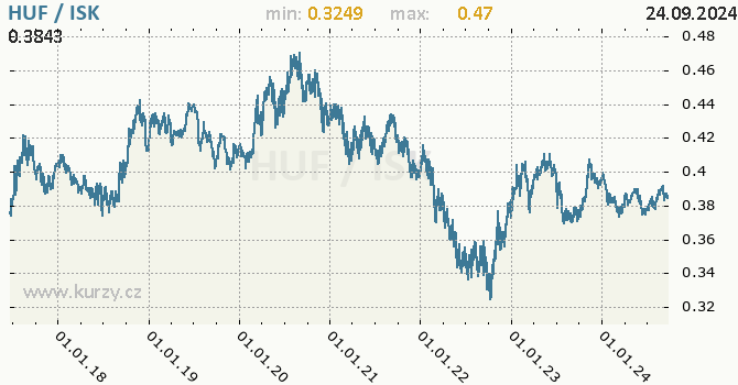 Vvoj kurzu HUF/ISK - graf