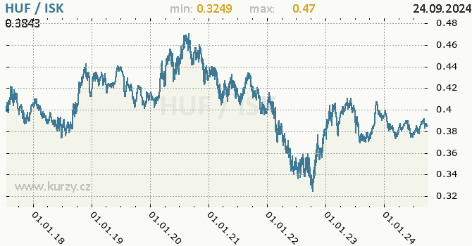 Vvoj kurzu HUF/ISK - graf