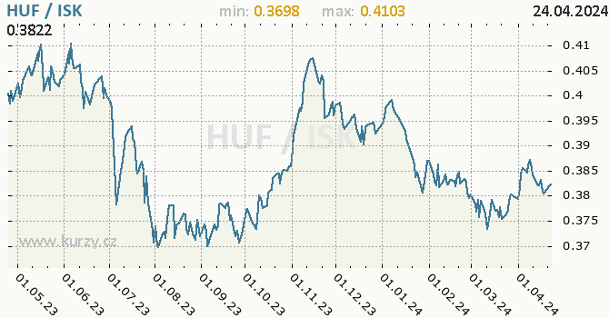 Vvoj kurzu HUF/ISK - graf