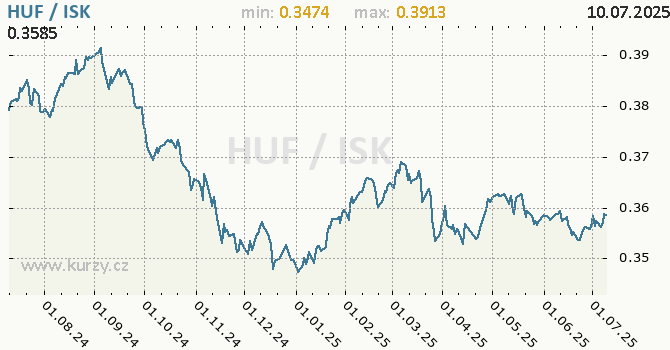 Vvoj kurzu HUF/ISK - graf