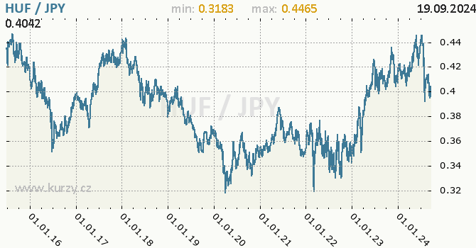 Vvoj kurzu HUF/JPY - graf